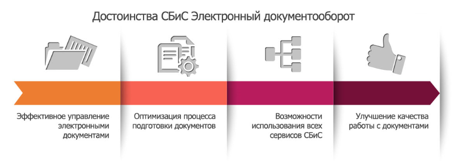 Сбис документооборот. СБИС Эдо.