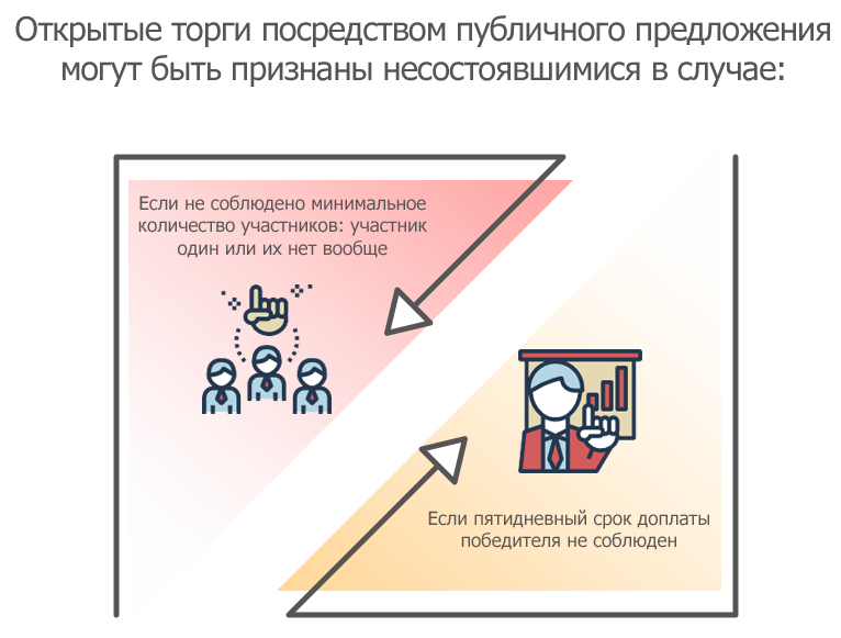 Открытые торги по продаже заложенной недвижимости организуются и энциклопедии решений. Порядок обращения взыскания и условия продажи заложенного имущества