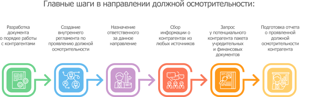 Банк проверка контрагентов. Отчет о одолной осматрительности. Проверка контрагента документ. Документы для должной осмотрительности при выборе контрагента. Должная осмотрительность при выборе контрагента.